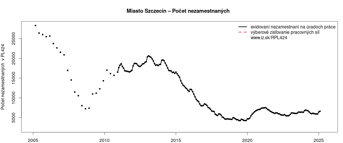 porovnanie počtu nezamestnaných