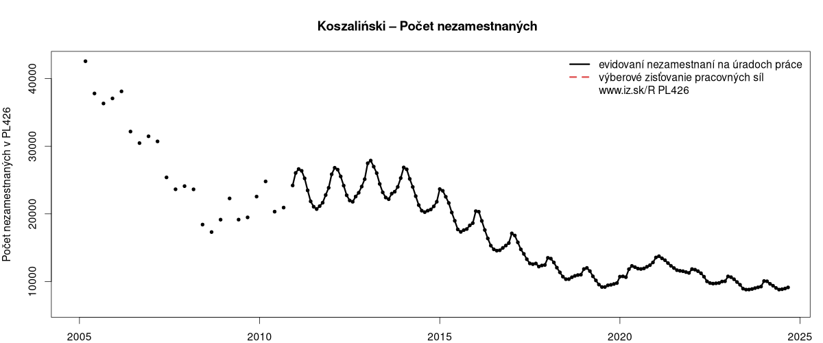 porovnanie počtu nezamestnaných