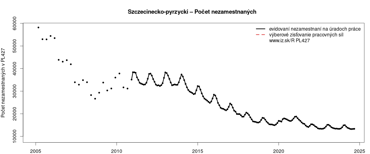 porovnanie počtu nezamestnaných