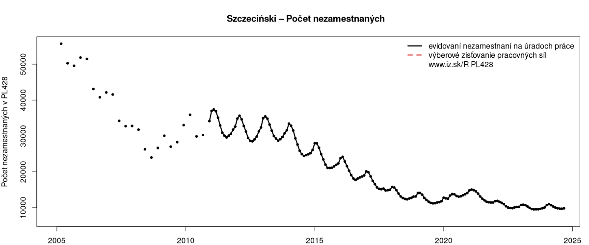 porovnanie počtu nezamestnaných