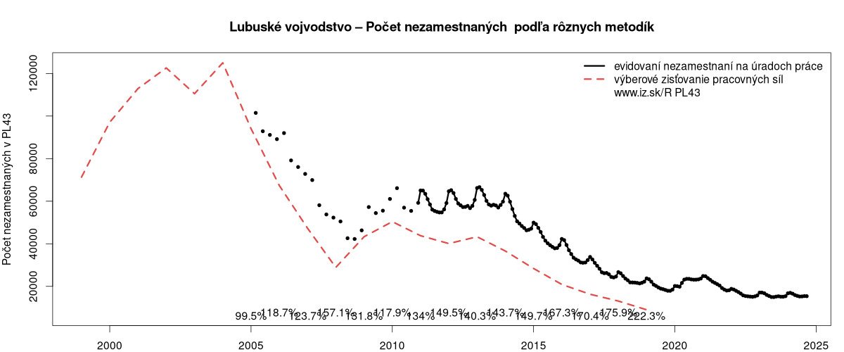 porovnanie počtu nezamestnaných