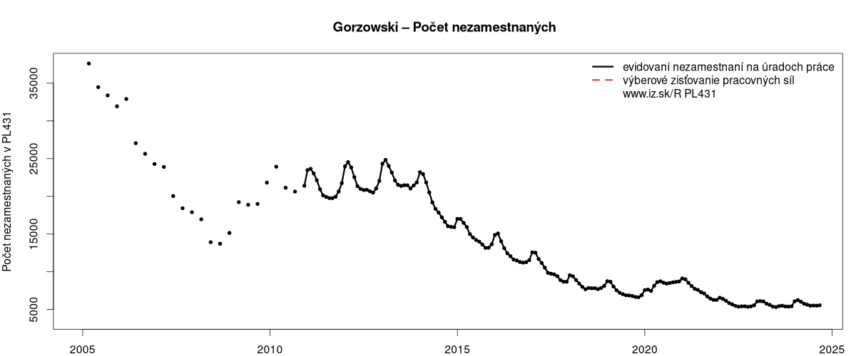 porovnanie počtu nezamestnaných