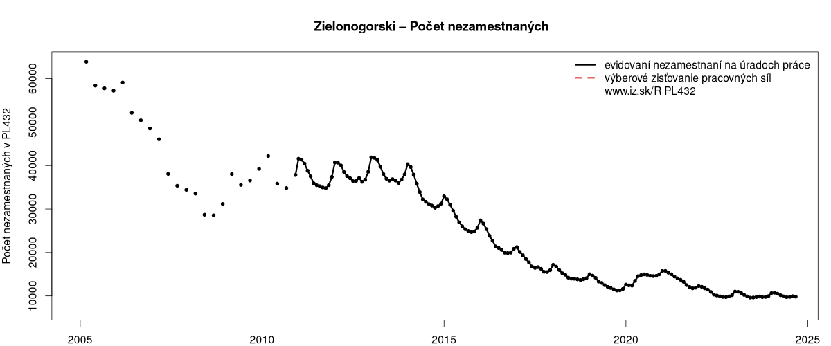 porovnanie počtu nezamestnaných