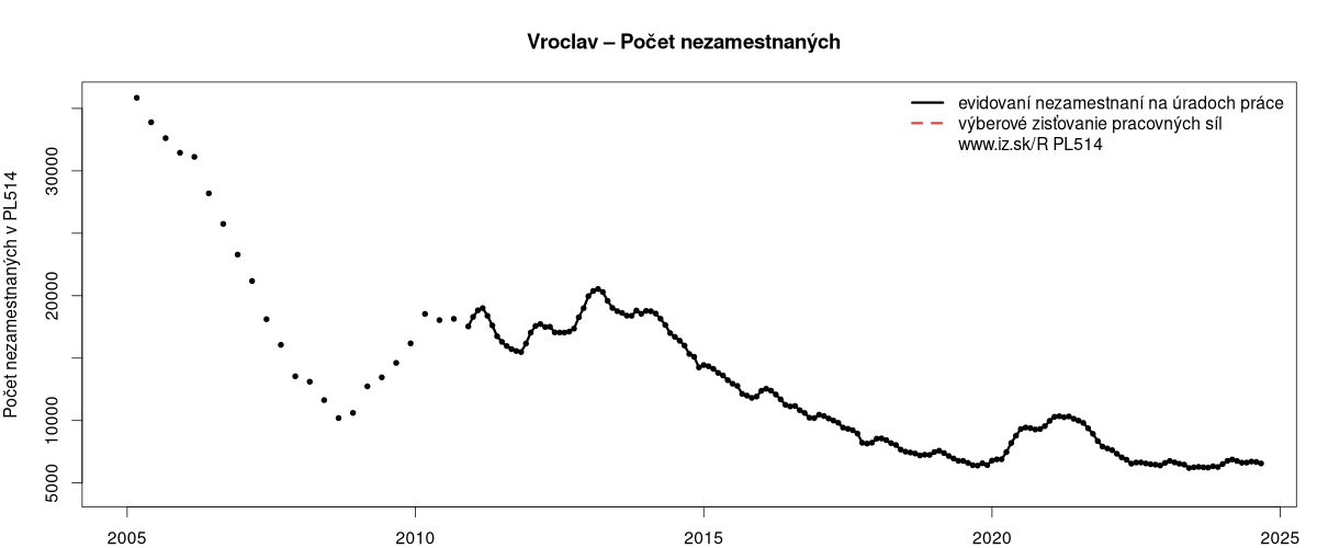 porovnanie počtu nezamestnaných