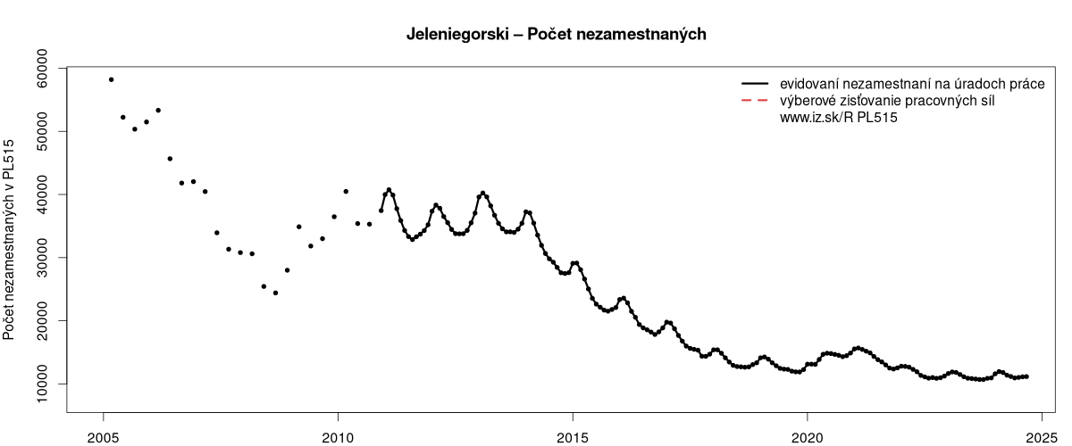 porovnanie počtu nezamestnaných