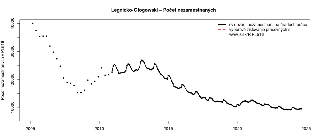 porovnanie počtu nezamestnaných