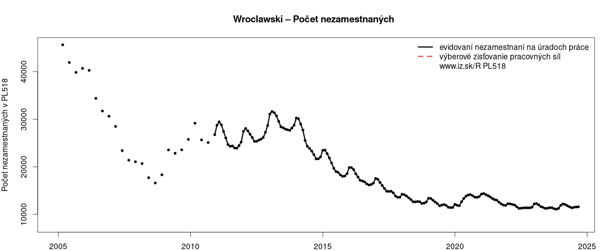 porovnanie počtu nezamestnaných