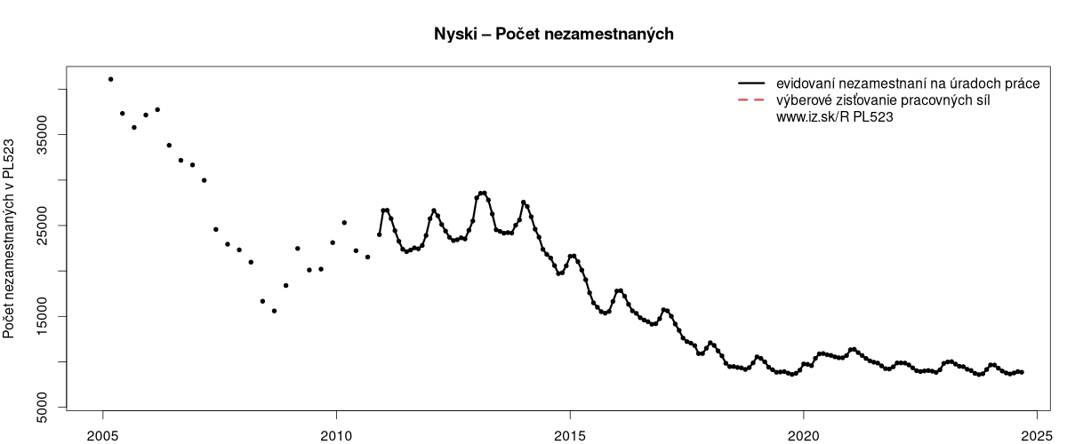 porovnanie počtu nezamestnaných