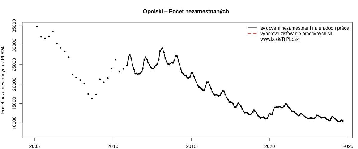 porovnanie počtu nezamestnaných