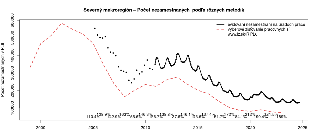 porovnanie počtu nezamestnaných