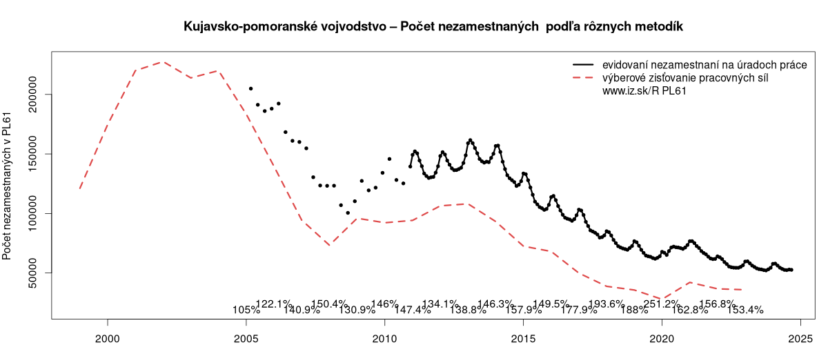 porovnanie počtu nezamestnaných