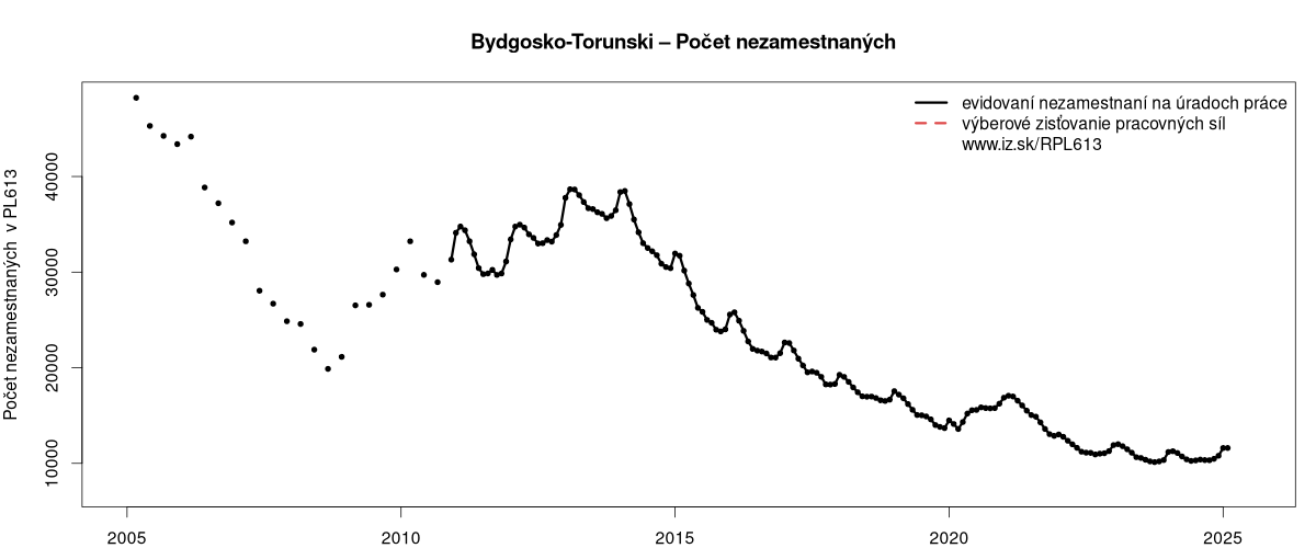 porovnanie počtu nezamestnaných na Bydgosko-Torunski