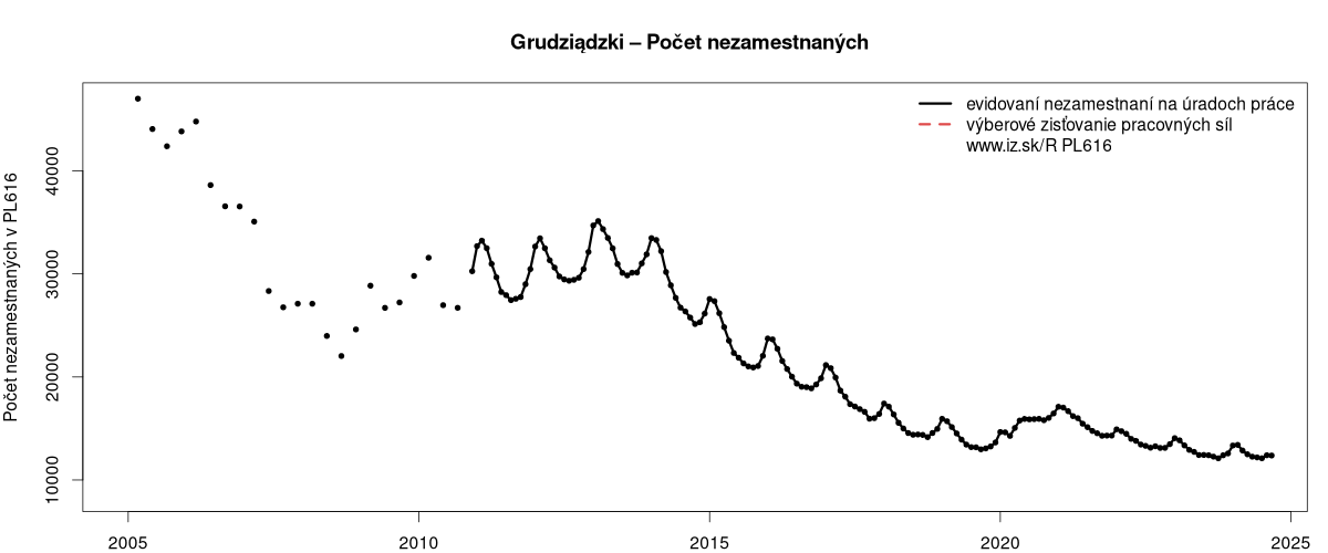 porovnanie počtu nezamestnaných