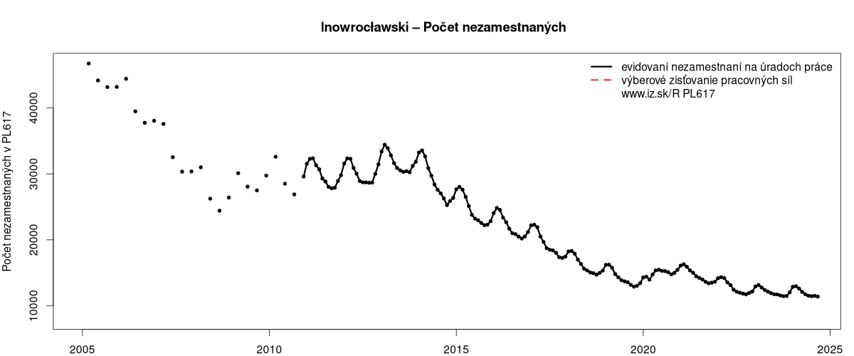 porovnanie počtu nezamestnaných