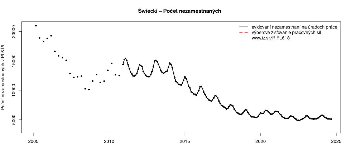 porovnanie počtu nezamestnaných