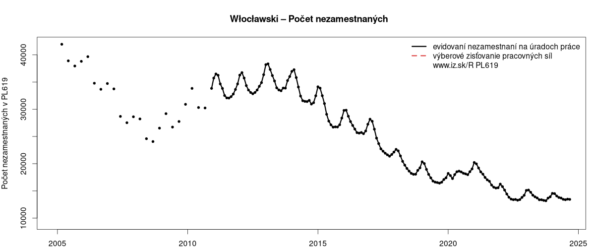 porovnanie počtu nezamestnaných