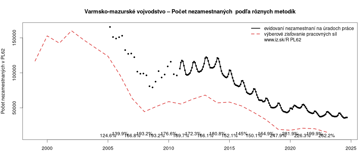 porovnanie počtu nezamestnaných