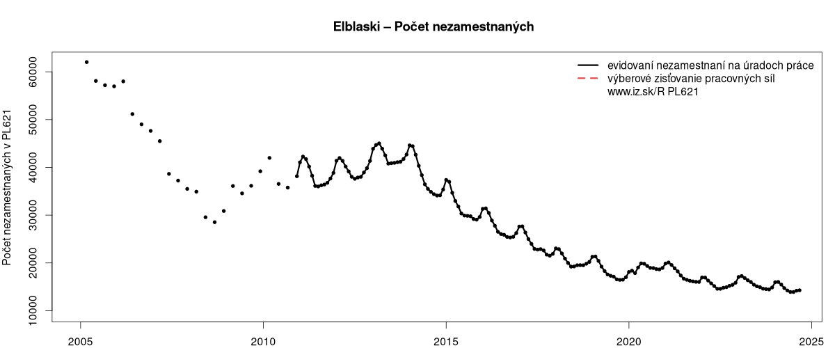 porovnanie počtu nezamestnaných