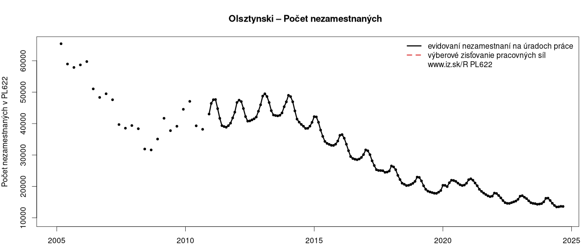 porovnanie počtu nezamestnaných