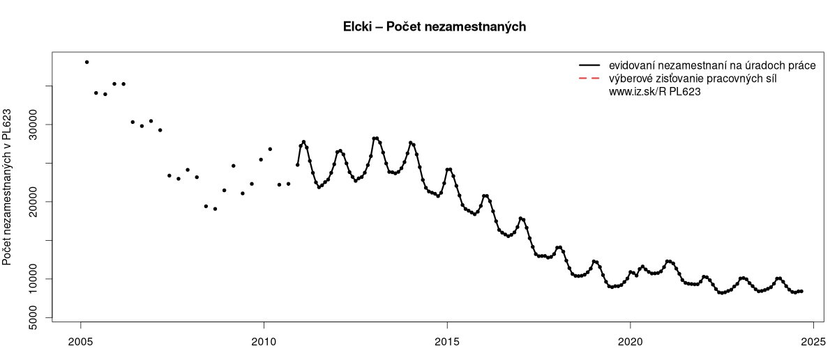 porovnanie počtu nezamestnaných