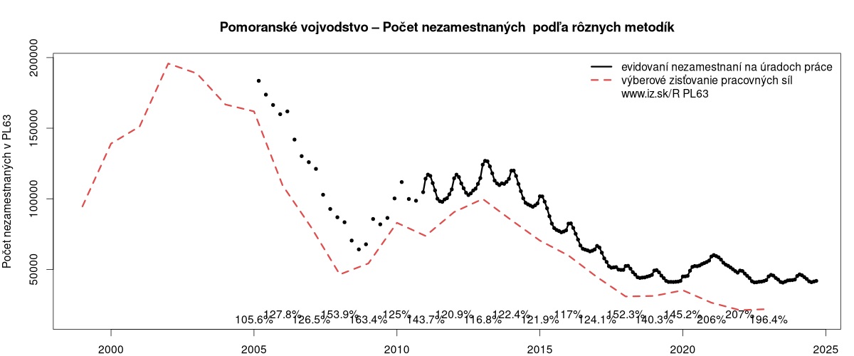 porovnanie počtu nezamestnaných