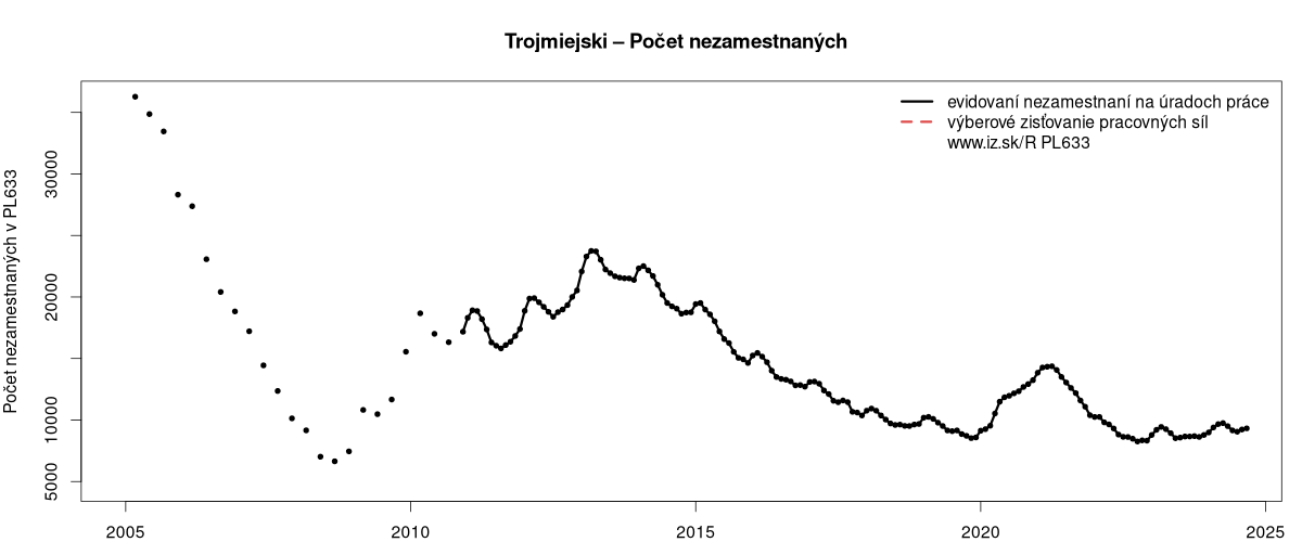 porovnanie počtu nezamestnaných