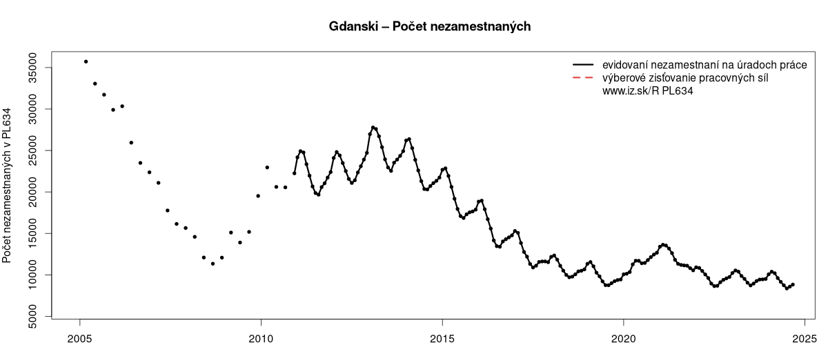 porovnanie počtu nezamestnaných