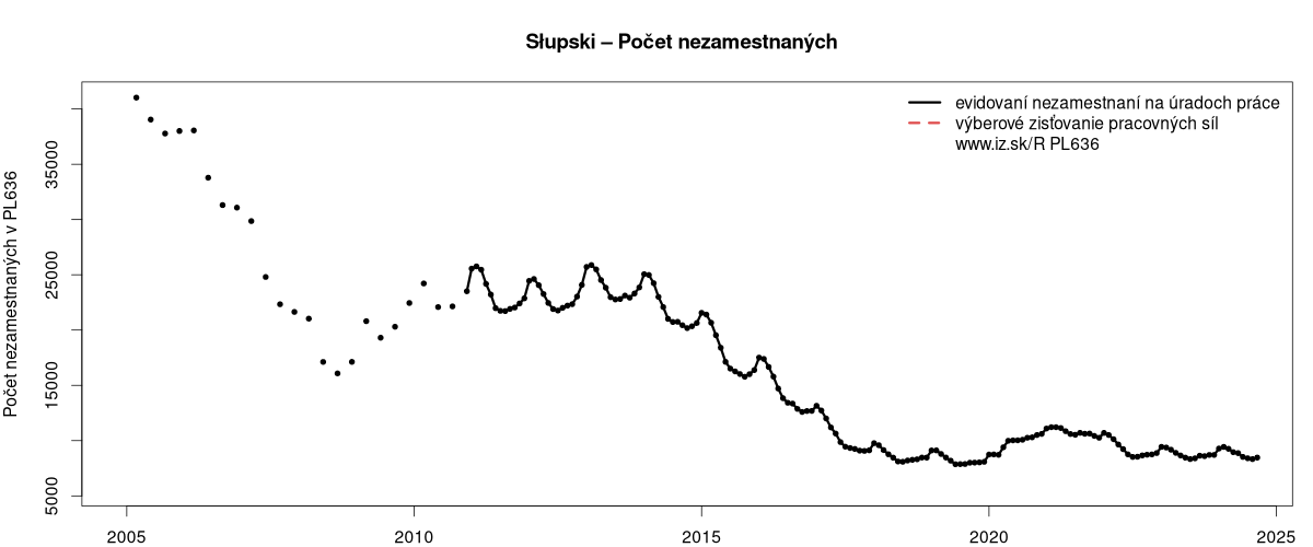 porovnanie počtu nezamestnaných