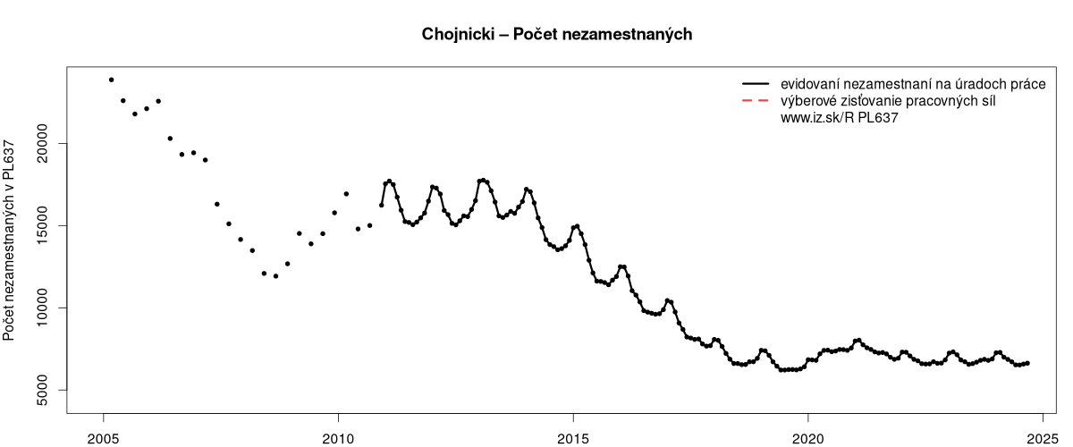 porovnanie počtu nezamestnaných