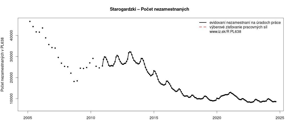 porovnanie počtu nezamestnaných