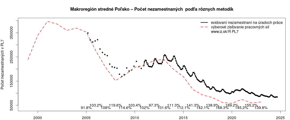 porovnanie počtu nezamestnaných