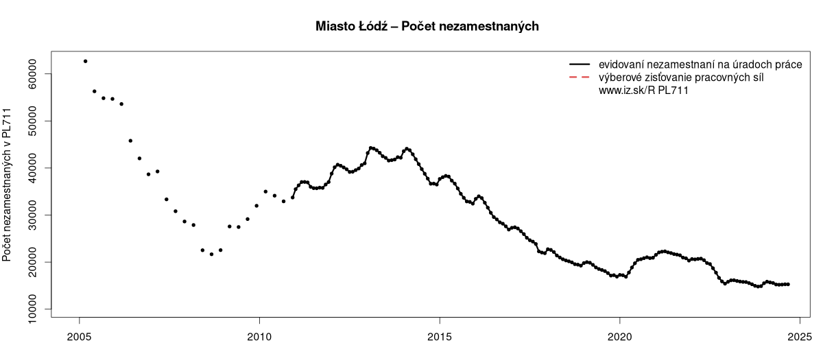 porovnanie počtu nezamestnaných