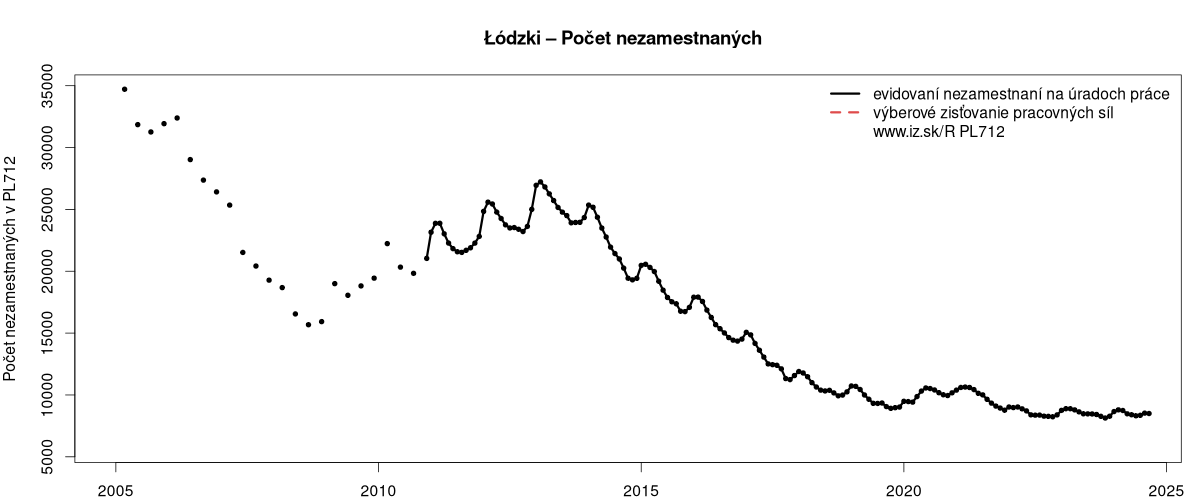 porovnanie počtu nezamestnaných