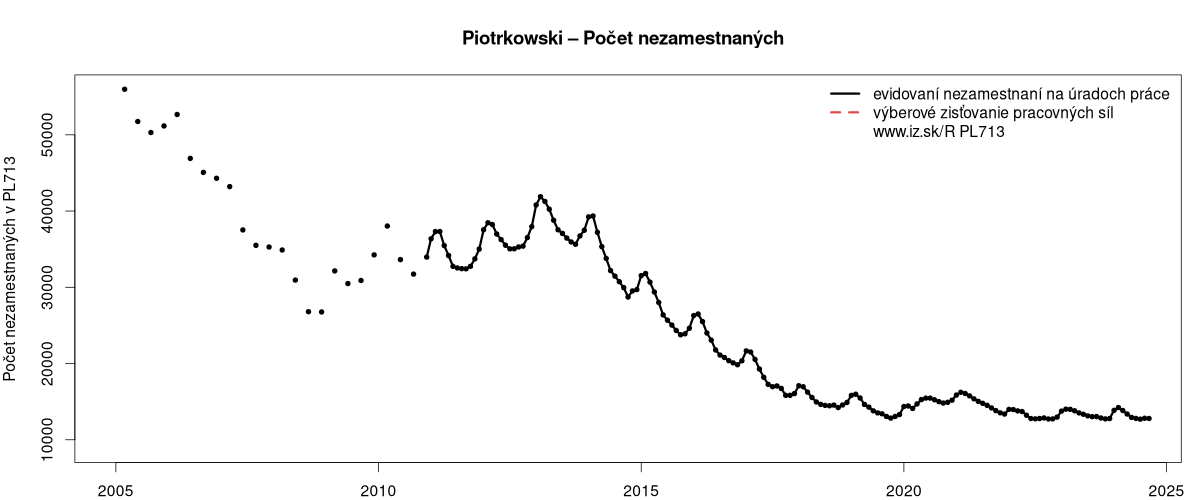 porovnanie počtu nezamestnaných