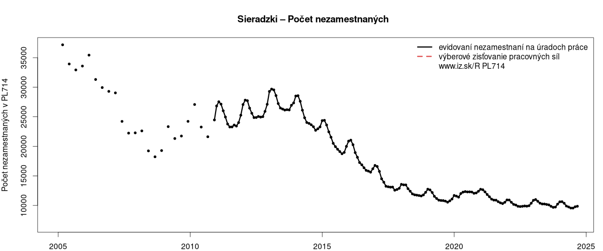 porovnanie počtu nezamestnaných