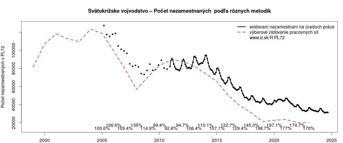 porovnanie počtu nezamestnaných