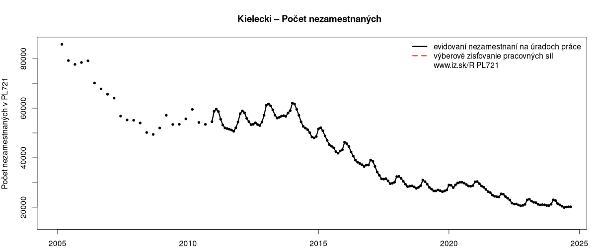 porovnanie počtu nezamestnaných