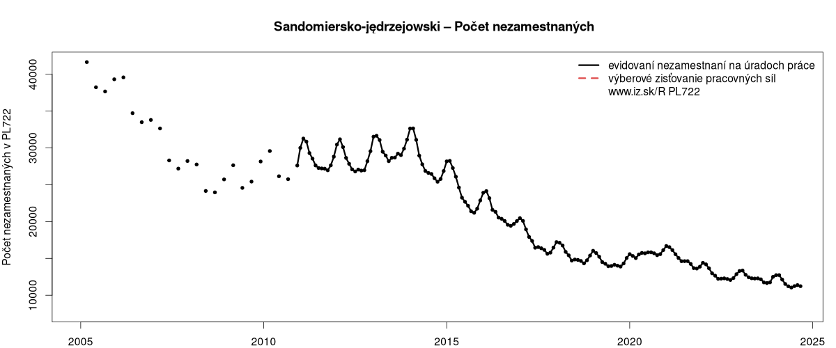 porovnanie počtu nezamestnaných