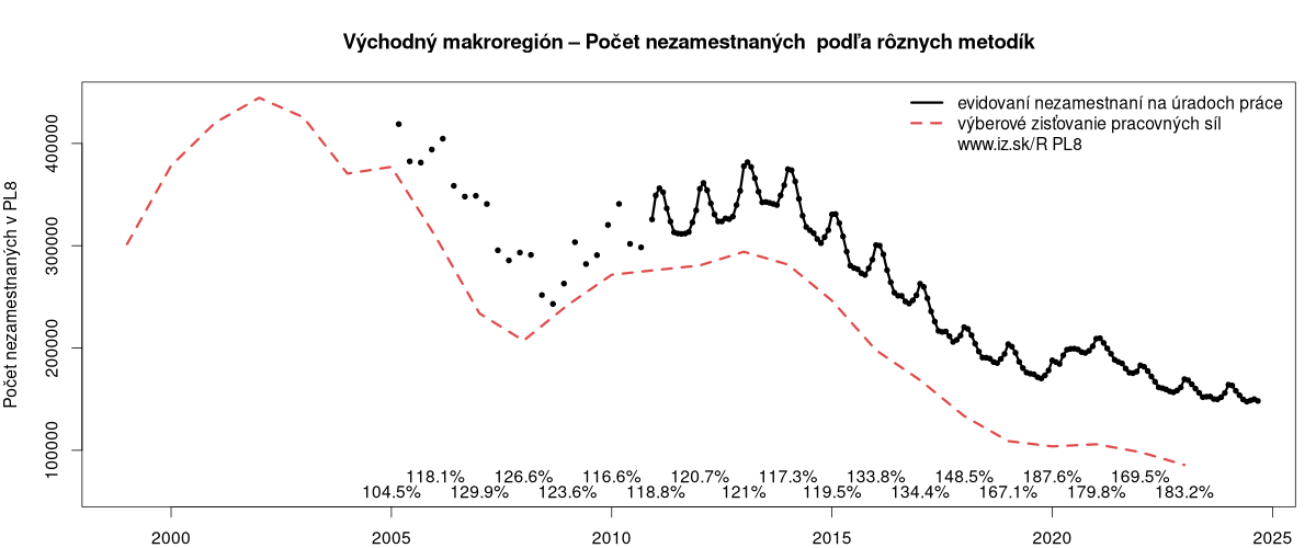 porovnanie počtu nezamestnaných