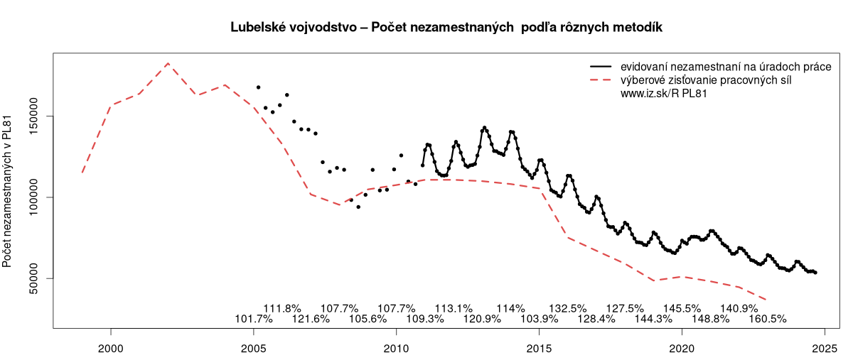 porovnanie počtu nezamestnaných