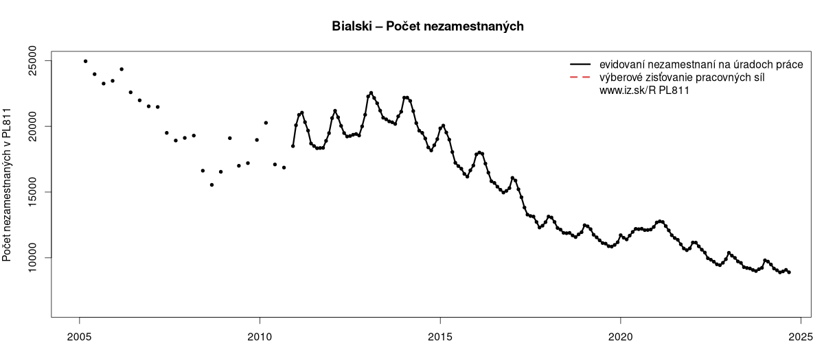 porovnanie počtu nezamestnaných