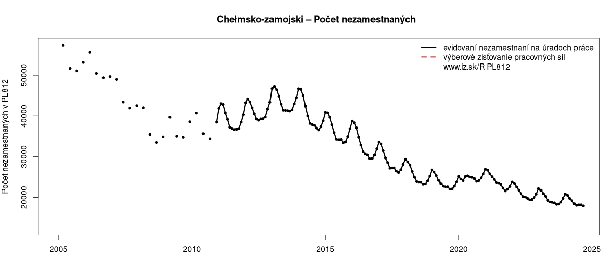 porovnanie počtu nezamestnaných