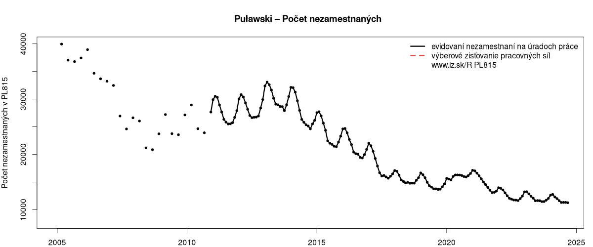 porovnanie počtu nezamestnaných