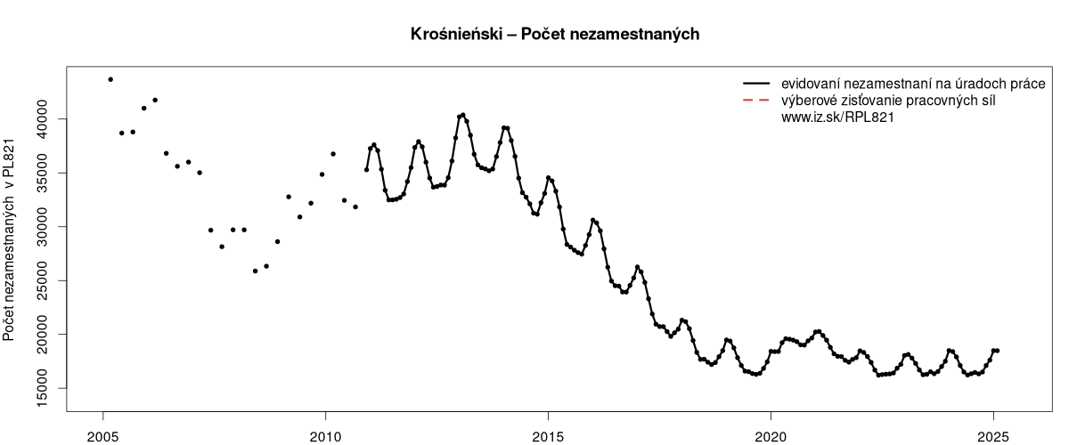 porovnanie počtu nezamestnaných