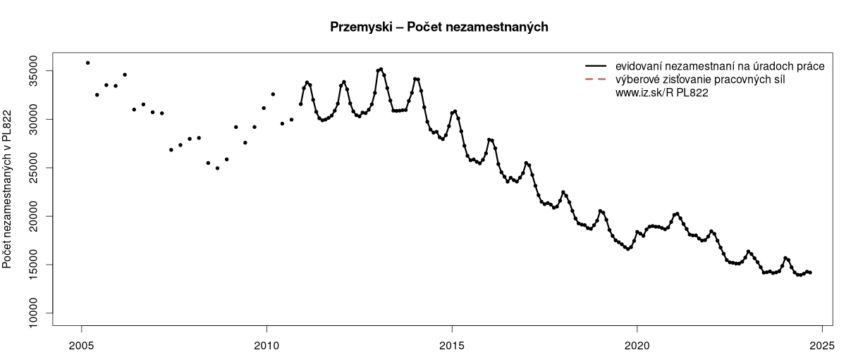 porovnanie počtu nezamestnaných