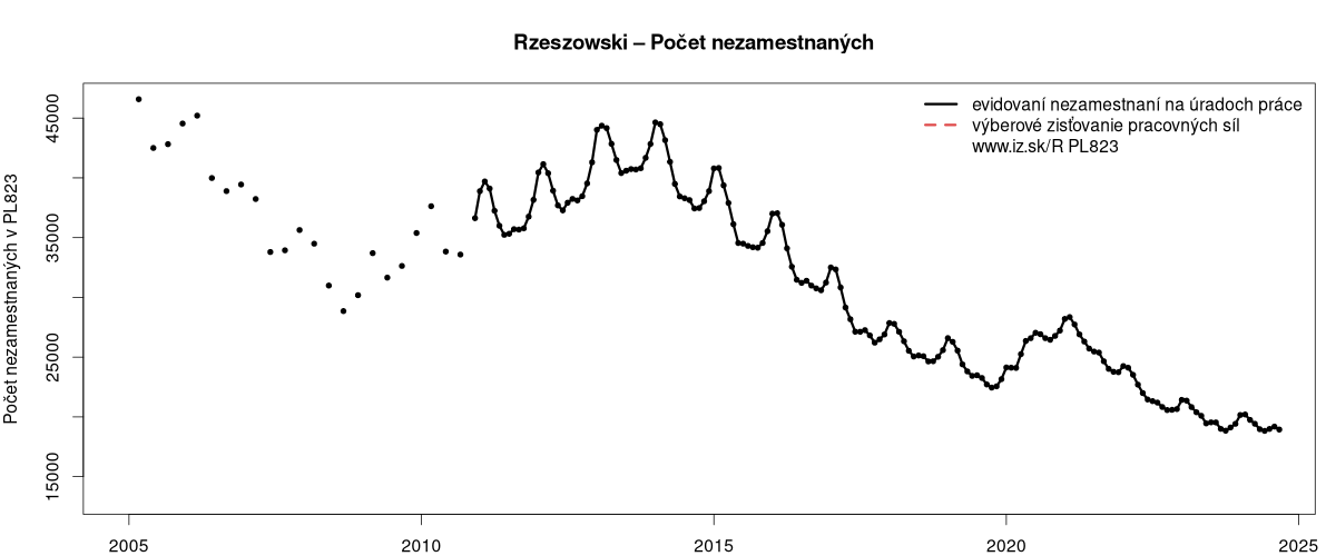 porovnanie počtu nezamestnaných