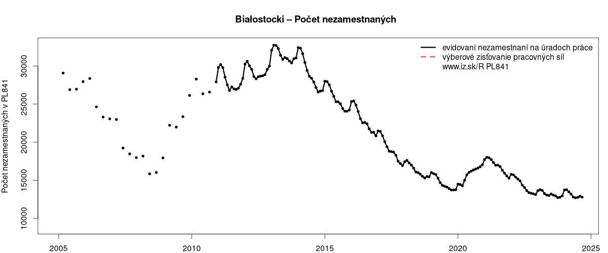 porovnanie počtu nezamestnaných