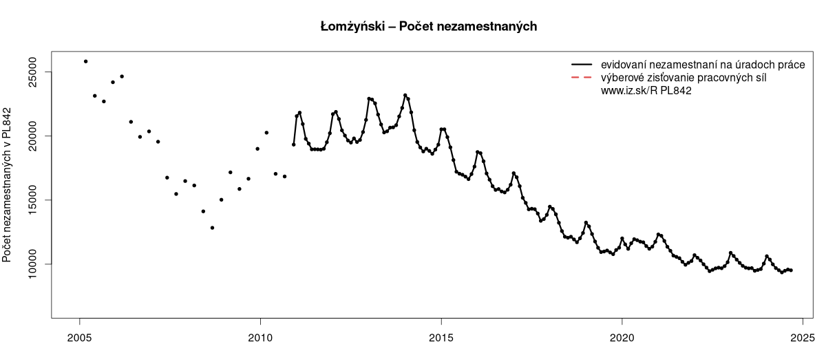 porovnanie počtu nezamestnaných