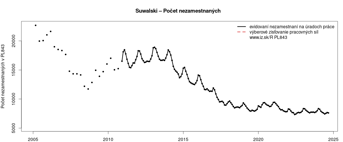 porovnanie počtu nezamestnaných