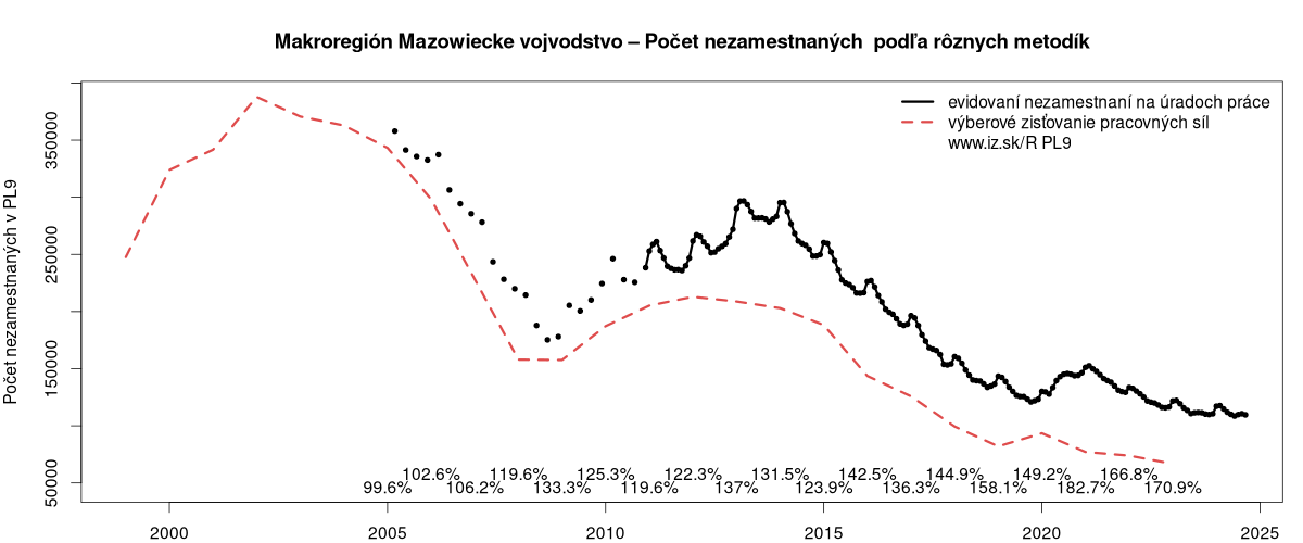 porovnanie počtu nezamestnaných